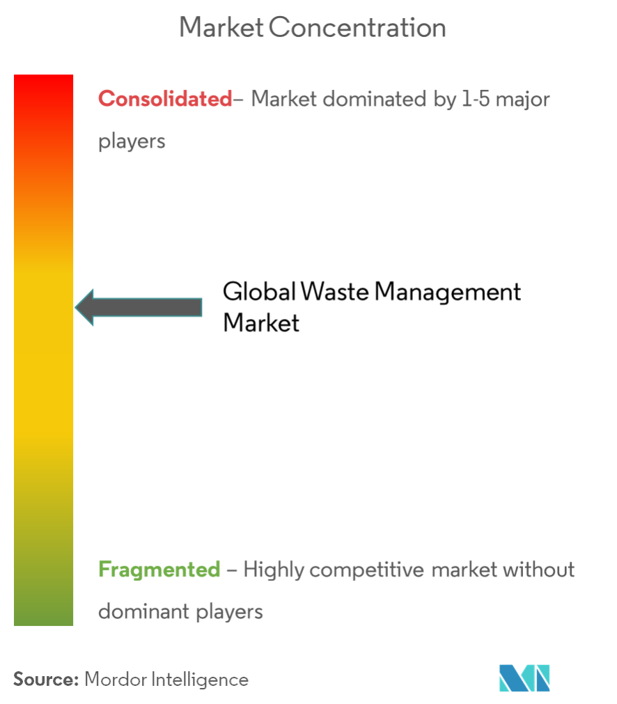 Concentración del mercado de gestión de residuos